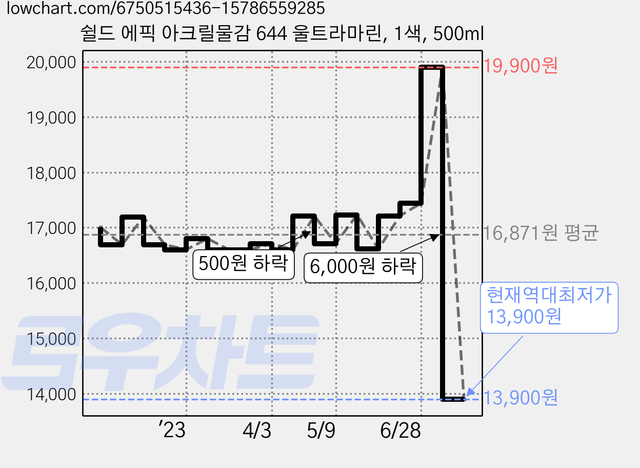 쉴드 에픽 아크릴물감 644 울트라마린, 1색, 500ml 가격 변동 차트, 현재가 13,900원, 역대최저가