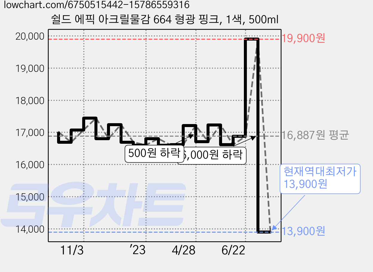쉴드 에픽 아크릴물감 664 형광 핑크, 1색, 500ml 가격 변동 차트, 현재가 13,900원, 역대최저가