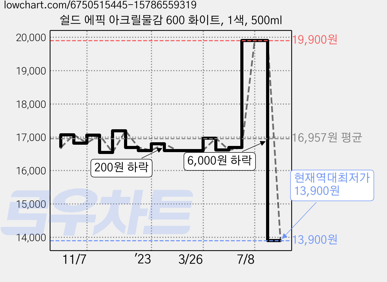 쉴드 에픽 아크릴물감 600 화이트, 1색, 500ml 가격 변동 차트, 현재가 13,900원, 역대최저가