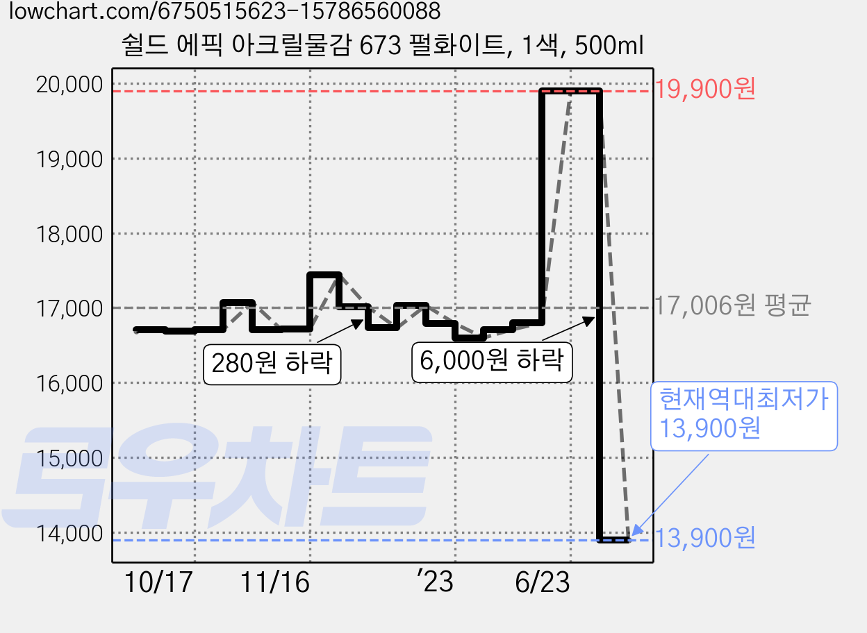 쉴드 에픽 아크릴물감 673 펄화이트, 1색, 500ml 가격 변동 차트, 현재가 13,900원, 역대최저가