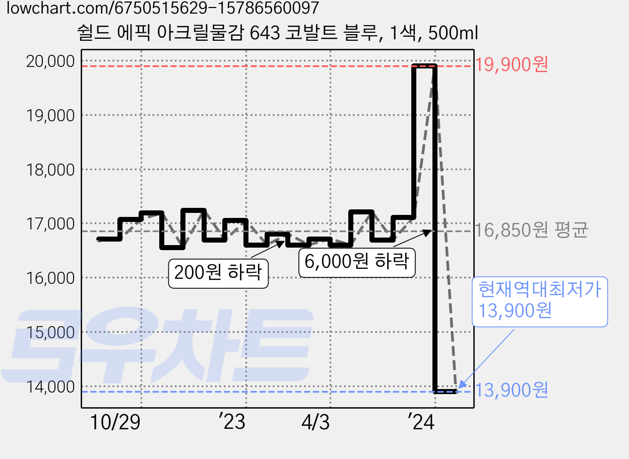 쉴드 에픽 아크릴물감 643 코발트 블루, 1색, 500ml 가격 변동 차트, 현재가 13,900원, 역대최저가