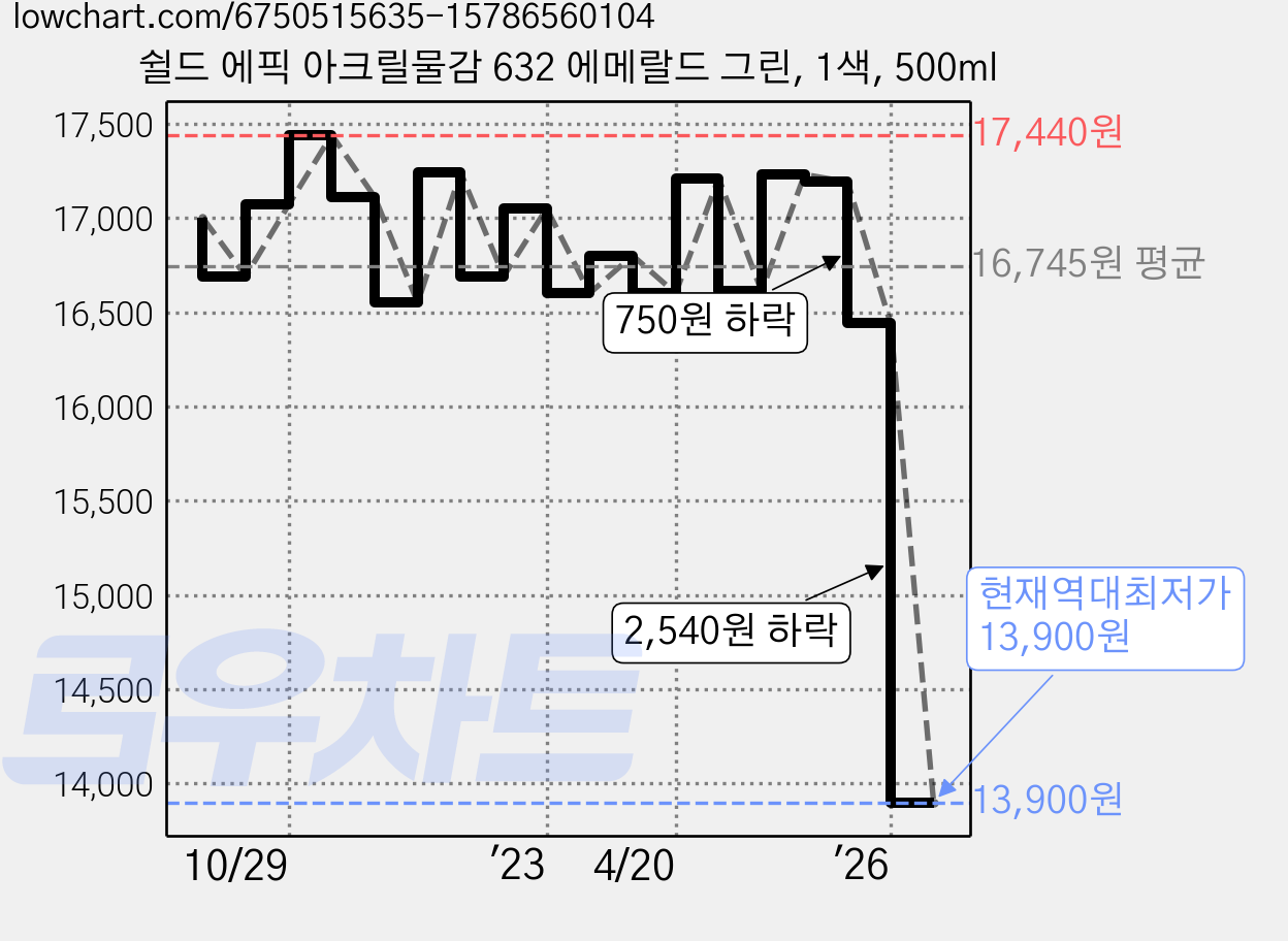 쉴드 에픽 아크릴물감 632 에메랄드 그린, 1색, 500ml 가격 변동 차트, 현재가 13,900원, 역대최저가