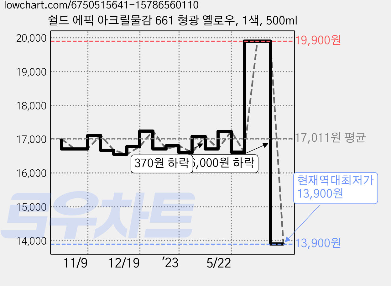 쉴드 에픽 아크릴물감 661 형광 옐로우, 1색, 500ml 가격 변동 차트, 현재가 13,900원, 역대최저가