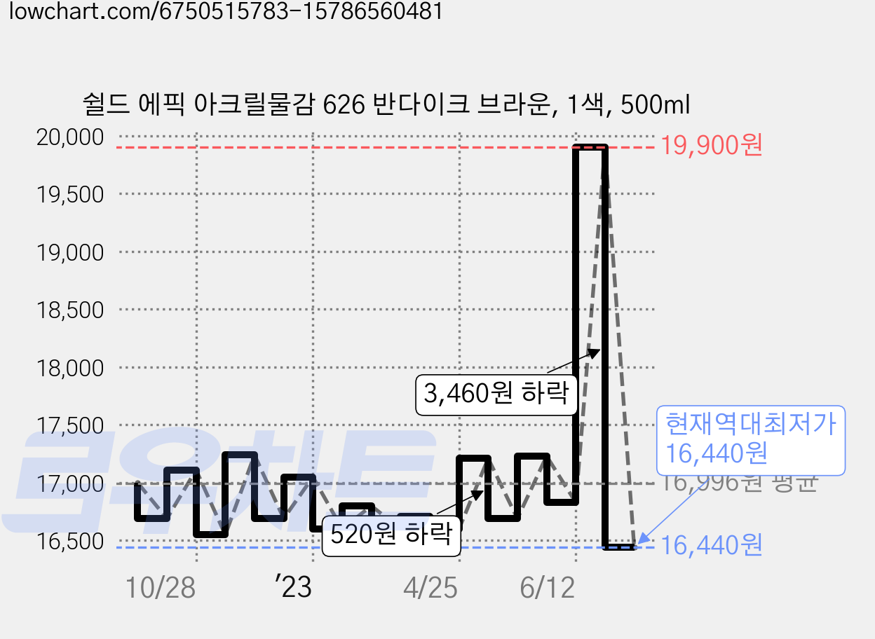 쉴드 에픽 아크릴물감 626 반다이크 브라운, 1색, 500ml 가격 변동 차트, 현재가 16,440원, 역대최저가