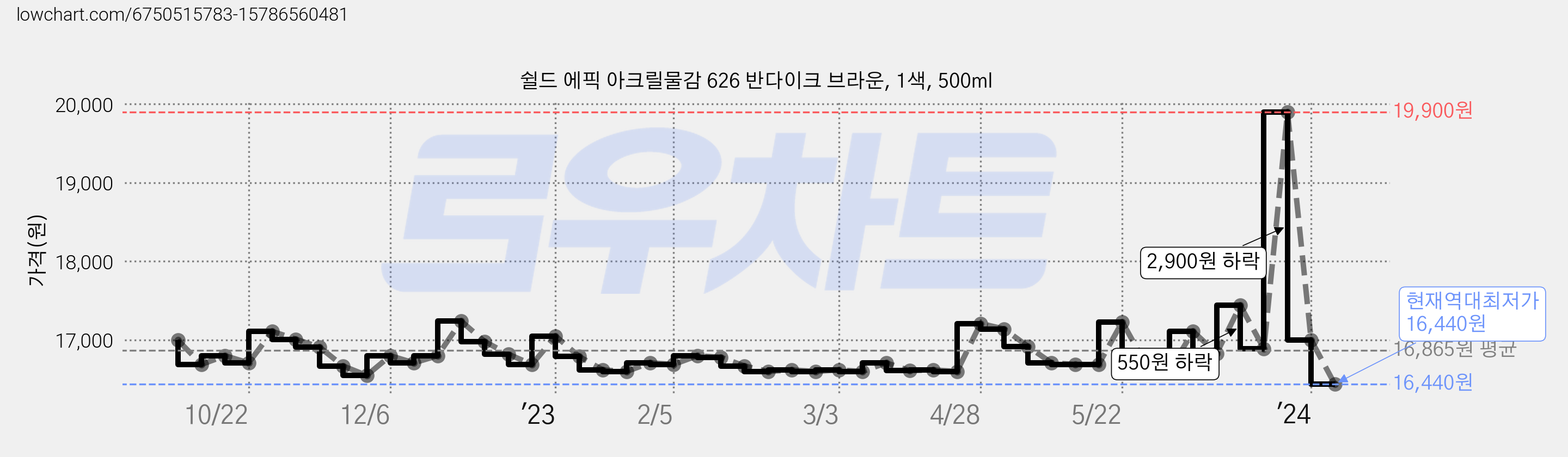 쉴드 에픽 아크릴물감 626 반다이크 브라운, 1색, 500ml 가격 변동 차트, 현재가 16,440원, 역대최저가