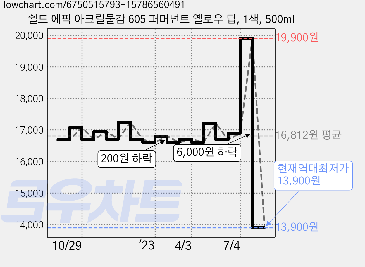 쉴드 에픽 아크릴물감 605 퍼머넌트 옐로우 딥, 1색, 500ml 가격 변동 차트, 현재가 13,900원, 역대최저가