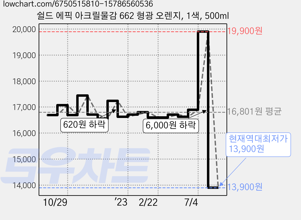 쉴드 에픽 아크릴물감 662 형광 오렌지, 1색, 500ml 가격 변동 차트, 현재가 13,900원, 역대최저가
