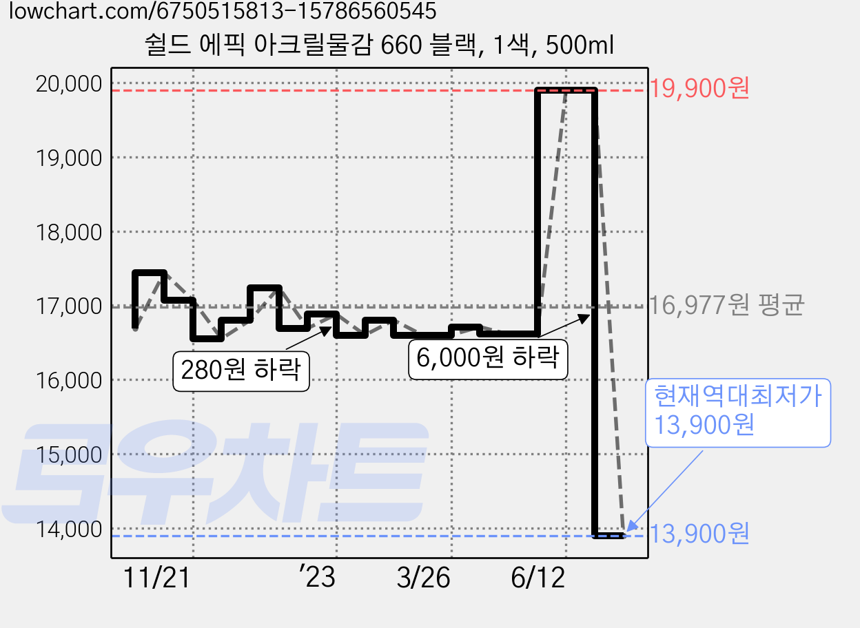 쉴드 에픽 아크릴물감 660 블랙, 1색, 500ml 가격 변동 차트, 현재가 13,900원, 역대최저가