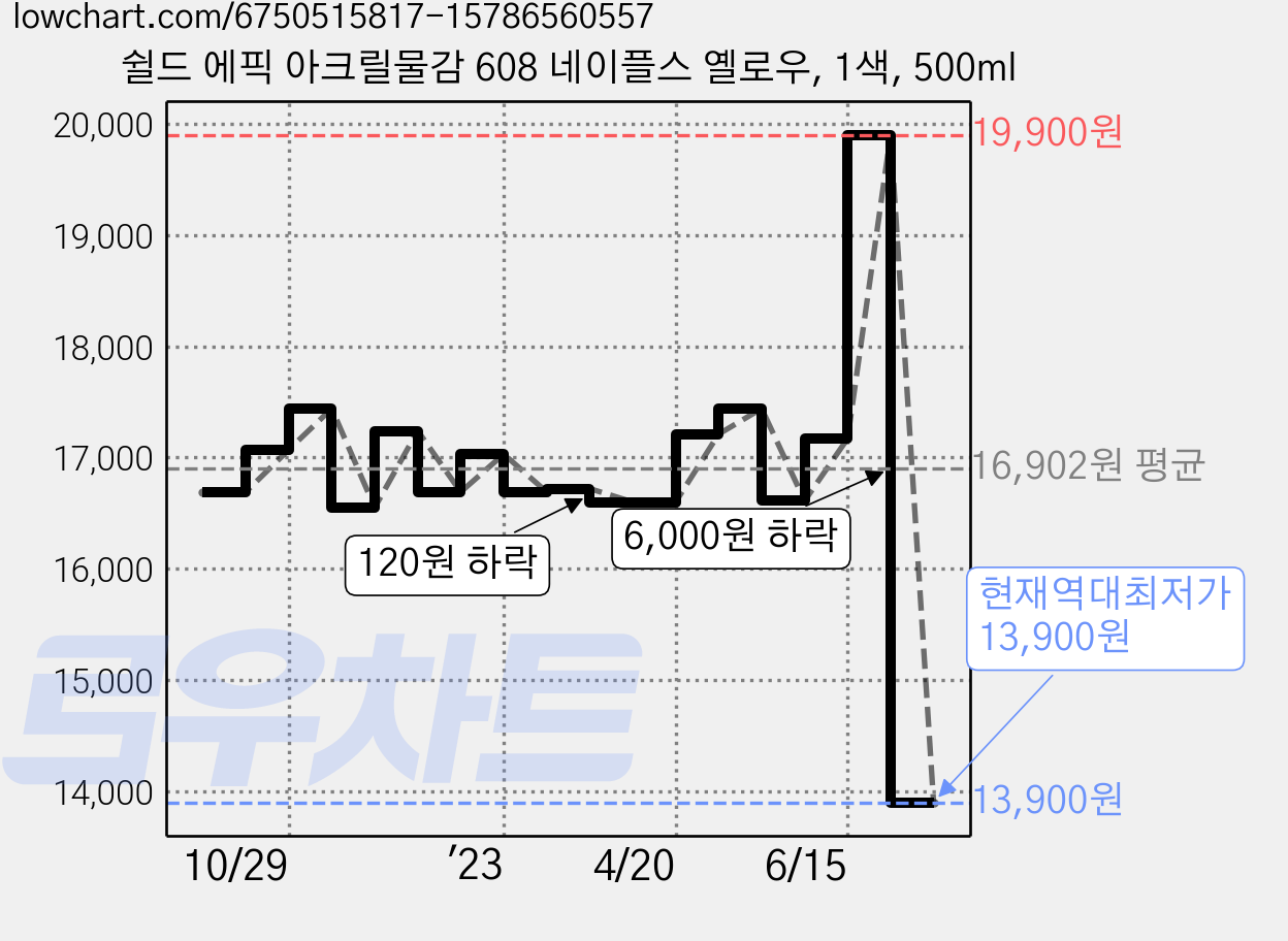 쉴드 에픽 아크릴물감 608 네이플스 옐로우, 1색, 500ml 가격 변동 차트, 현재가 13,900원, 역대최저가