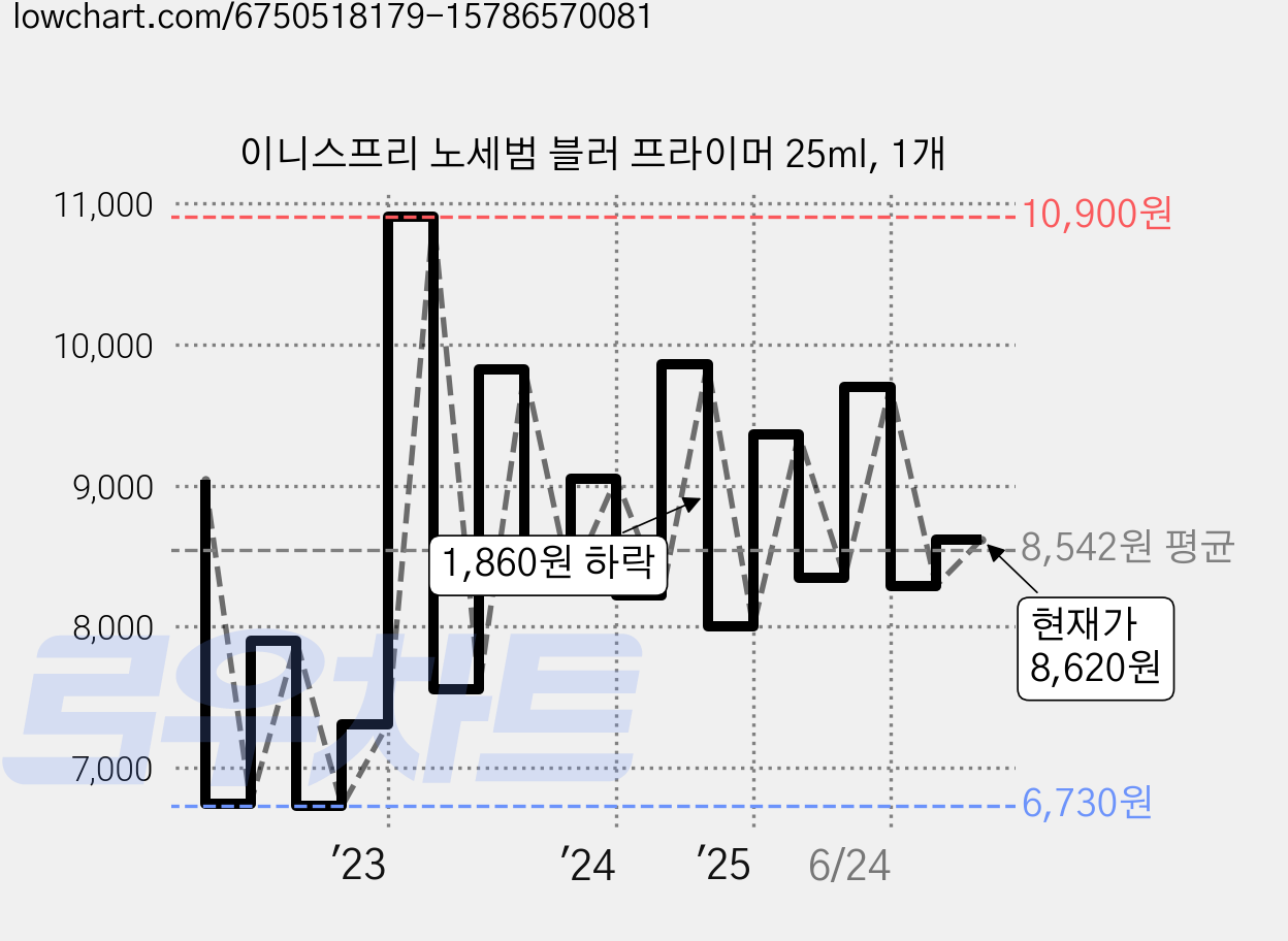 이니스프리 노세범 블러 프라이머 25ml, 1개 가격 변동 차트, 현재가 8,620원, 관측 최저가 6,600원