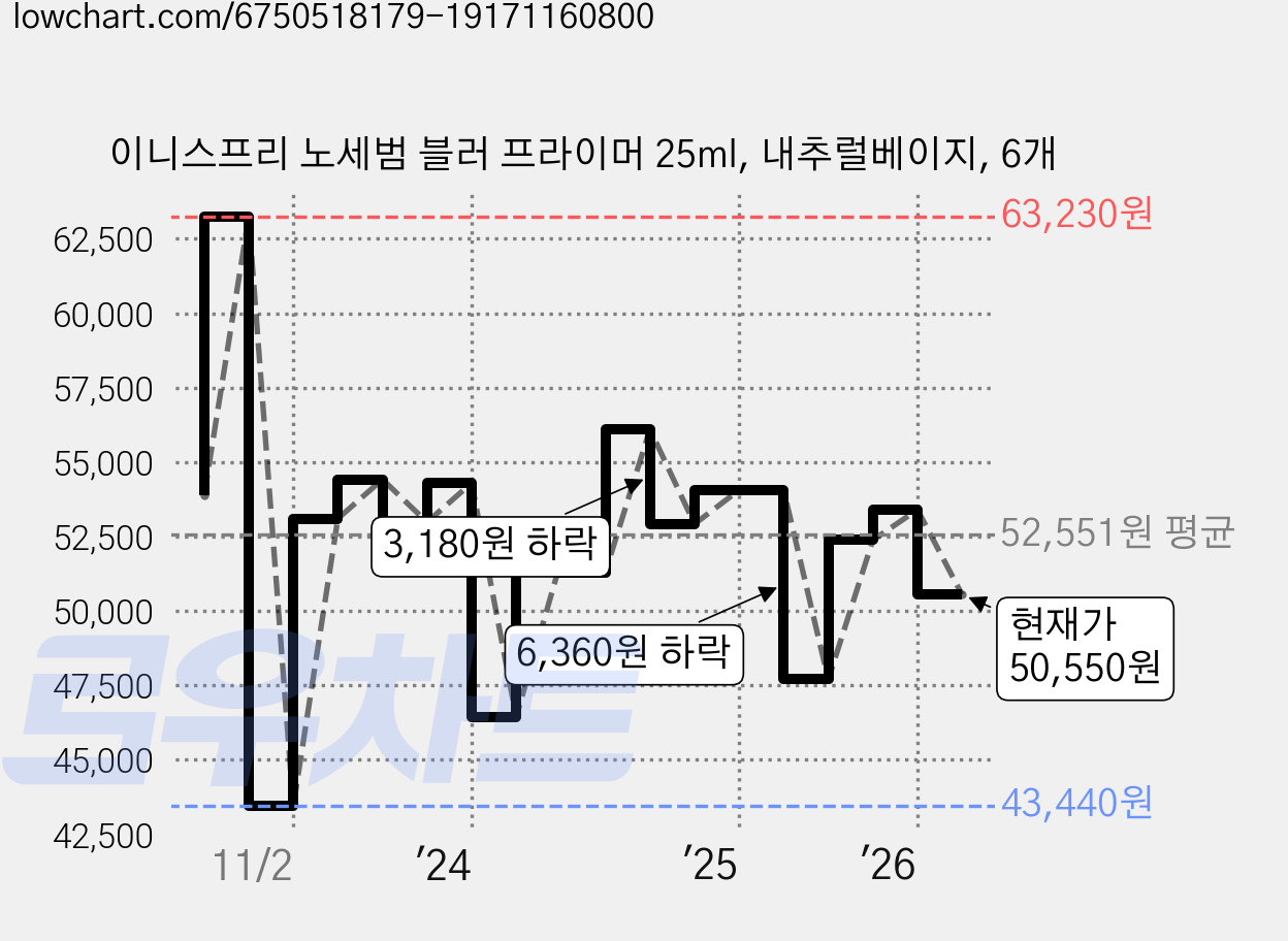 이니스프리 노세범 블러 프라이머 25ml, 내추럴베이지, 6개 가격 변동 차트, 현재가 50,550원, 관측 최저가 36,900원