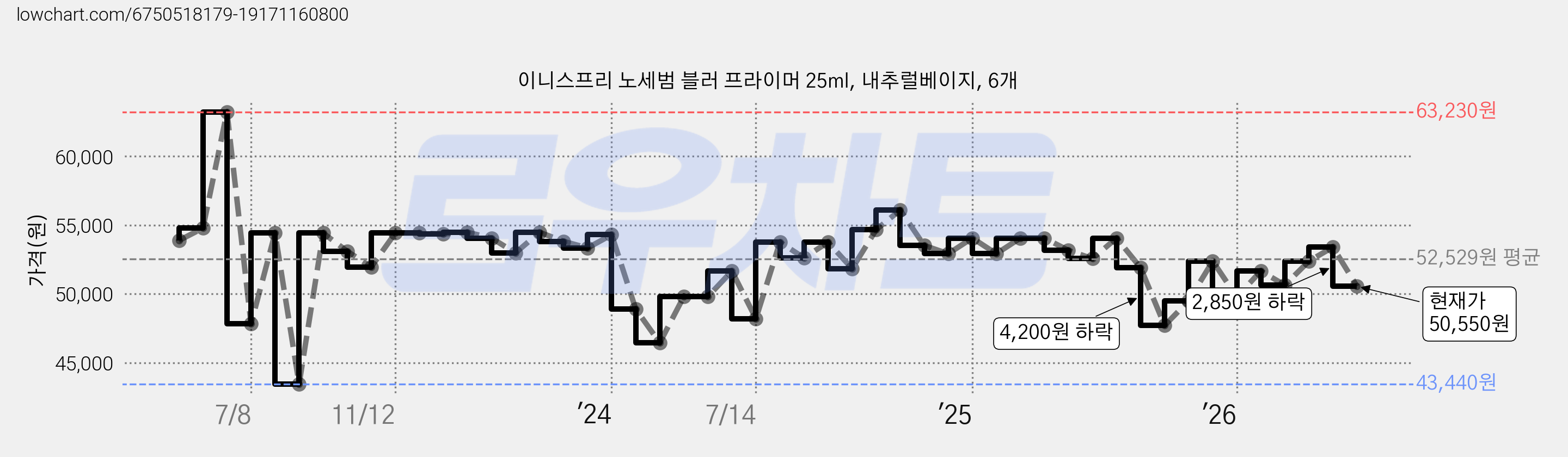 이니스프리 노세범 블러 프라이머 25ml, 내추럴베이지, 6개 가격 변동 차트, 현재가 50,550원, 관측 최저가 36,900원