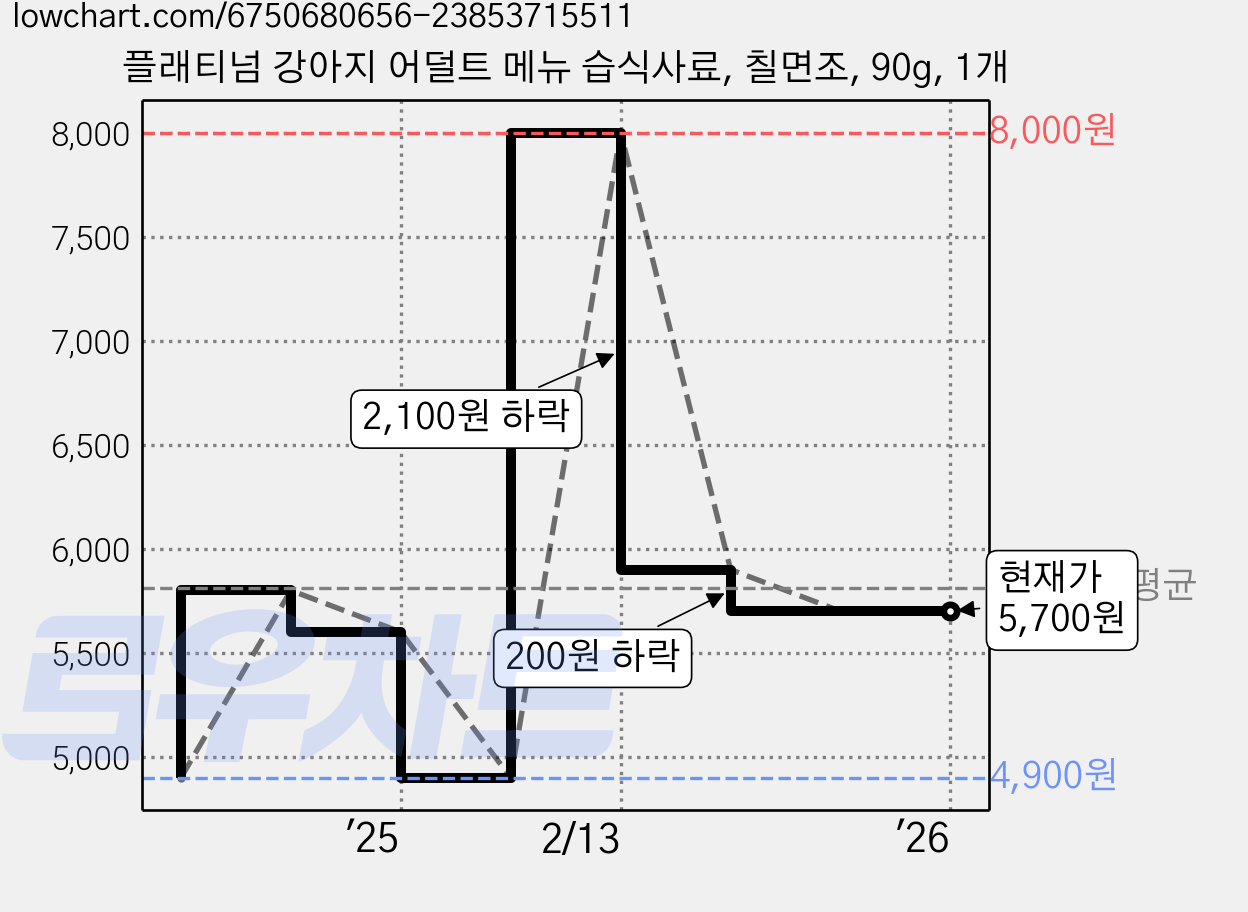 플래티넘 강아지 어덜트 메뉴 습식사료, 칠면조, 90g, 1개 가격 변동 차트, 현재가 5,700원, 관측 최저가 4,900원