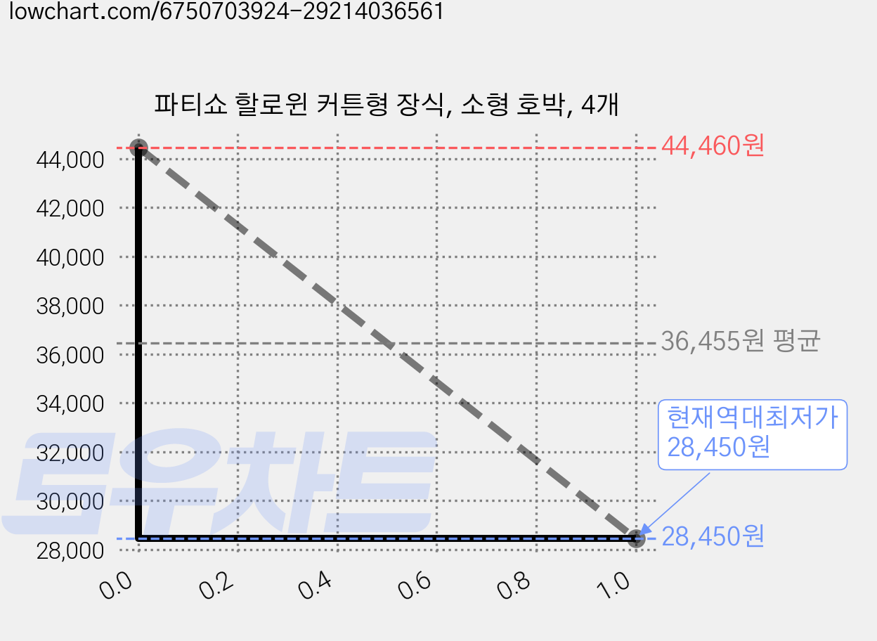파티쇼 할로윈 커튼형 장식, 소형 호박, 4개 가격 변동 차트, 현재가 28,450원, 역대최저가