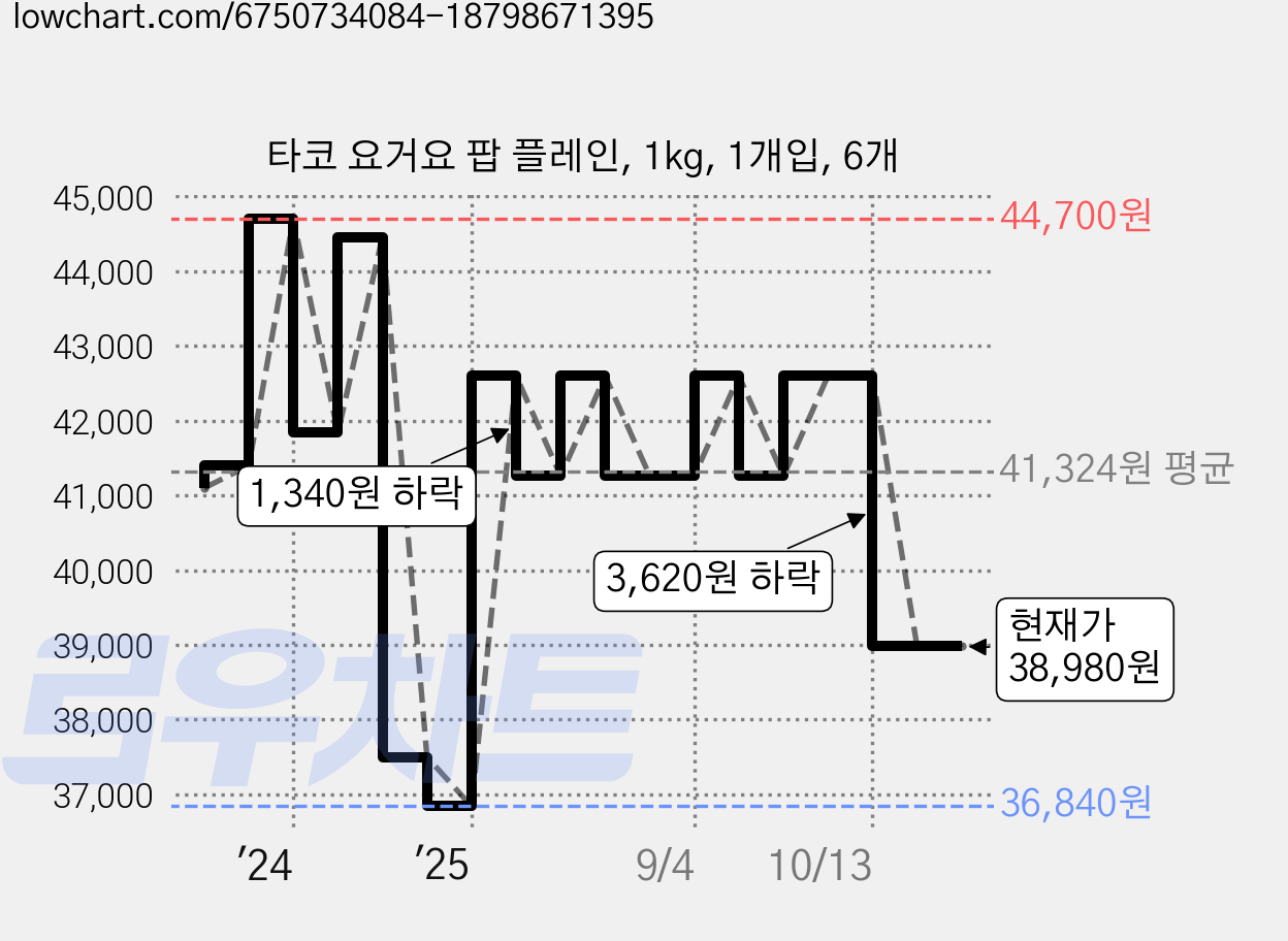 타코 요거요 팝 플레인, 1kg, 1개입, 6개 가격 변동 차트, 현재가 42,600원, 관측 최저가 36,840원