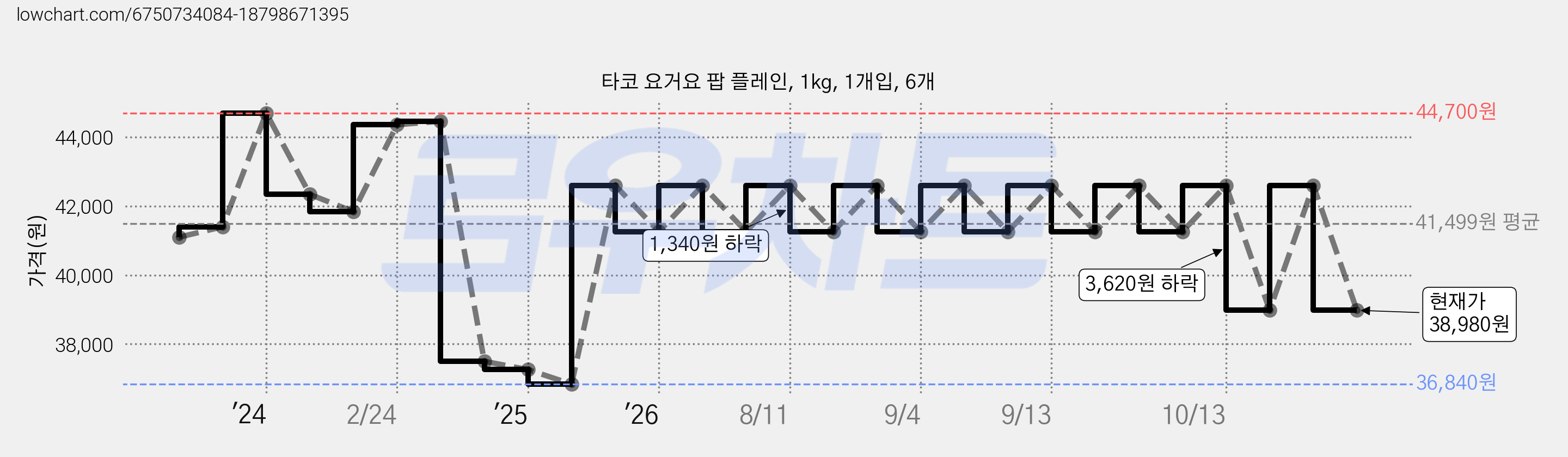 타코 요거요 팝 플레인, 1kg, 1개입, 6개 가격 변동 차트, 현재가 42,600원, 관측 최저가 36,840원