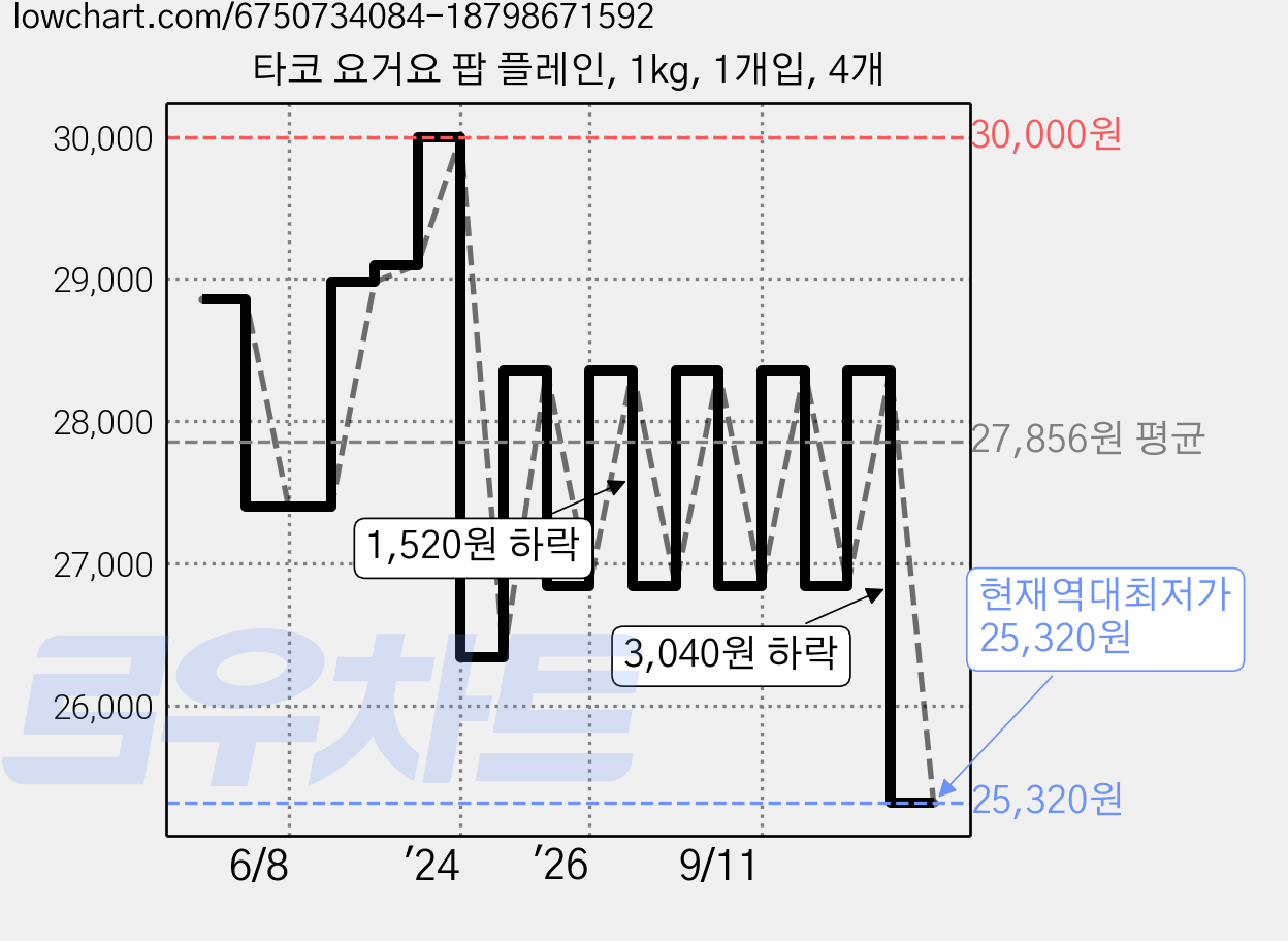 타코 요거요 팝 플레인, 1kg, 1개입, 4개 가격 변동 차트, 현재가 25,320원, 역대최저가