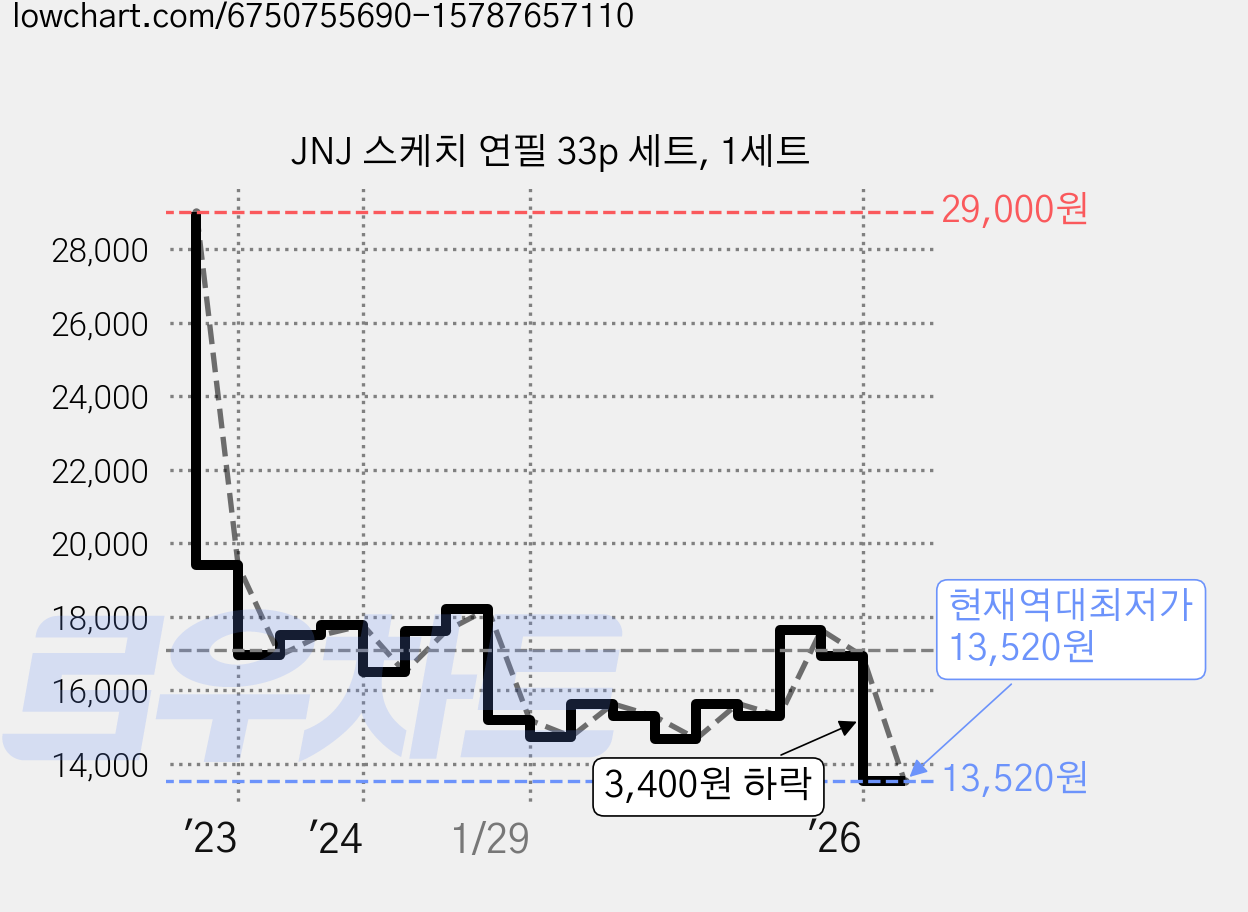 JNJ 스케치 연필 33p 세트, 1세트 가격 변동 차트, 현재가 13,520원, 역대최저가