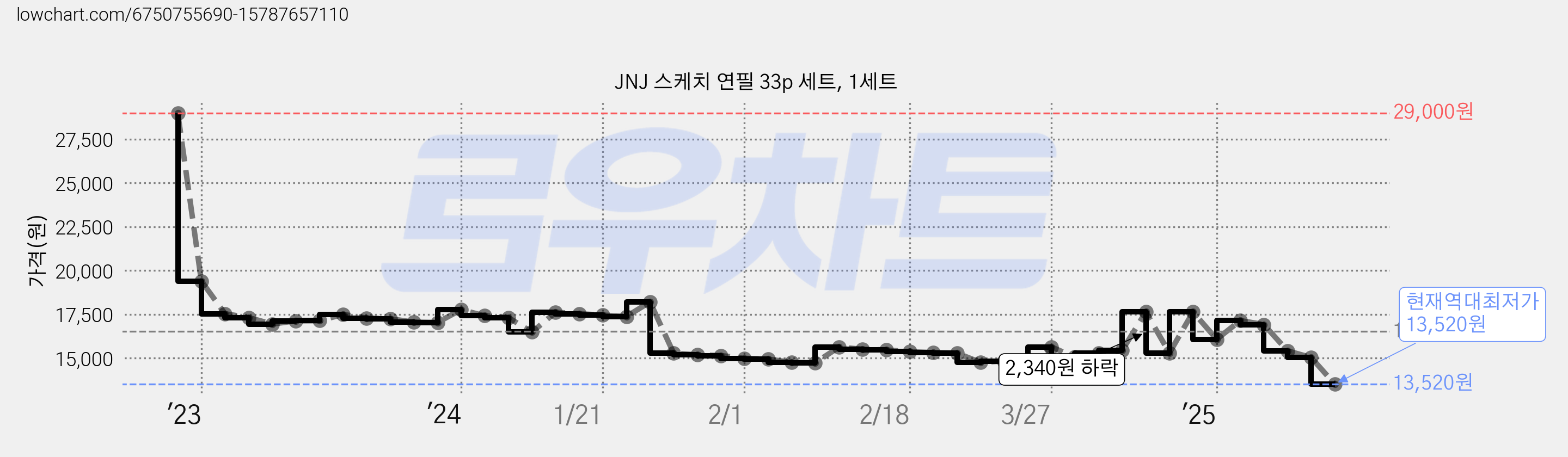 JNJ 스케치 연필 33p 세트, 1세트 가격 변동 차트, 현재가 13,520원, 역대최저가