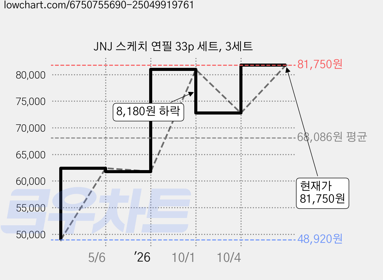 JNJ 스케치 연필 33p 세트, 3세트 가격 변동 차트, 현재가 81,750원, 관측 최저가 48,920원