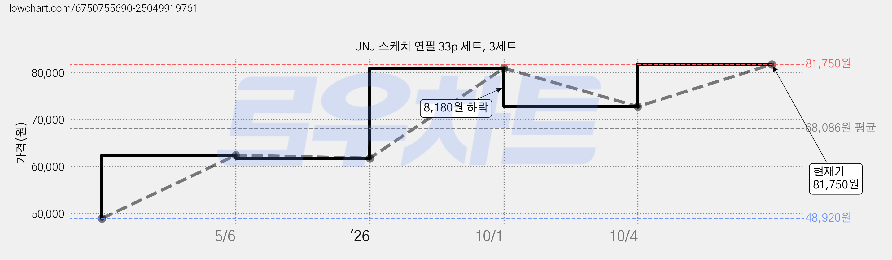 JNJ 스케치 연필 33p 세트, 3세트 가격 변동 차트, 현재가 81,750원, 관측 최저가 48,920원