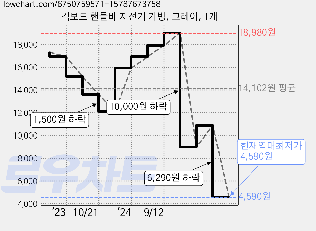 긱보드 핸들바 자전거 가방, 그레이, 1개 가격 변동 차트, 현재가 4,590원, 역대최저가