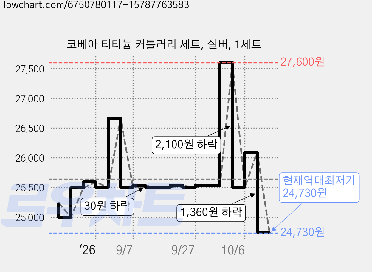 코베아 티타늄 커틀러리 세트, 실버, 1세트 가격 변동 차트, 현재가 24,730원, 역대최저가