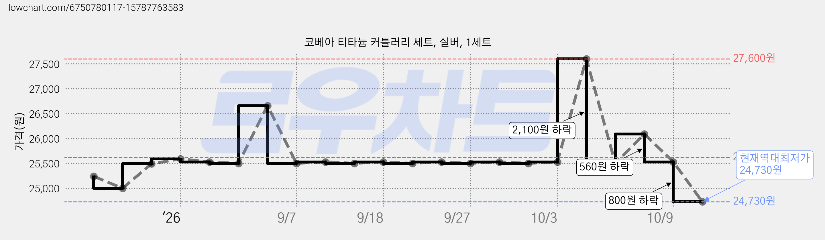 코베아 티타늄 커틀러리 세트, 실버, 1세트 가격 변동 차트, 현재가 24,730원, 역대최저가