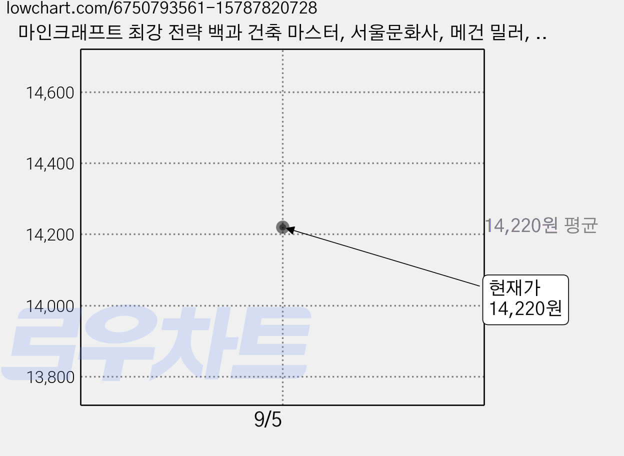 마인크래프트 최강 전략 백과 건축 마스터, 서울문화사, 메건 밀러, 1권 가격 변동 차트, 현재가 14,220원