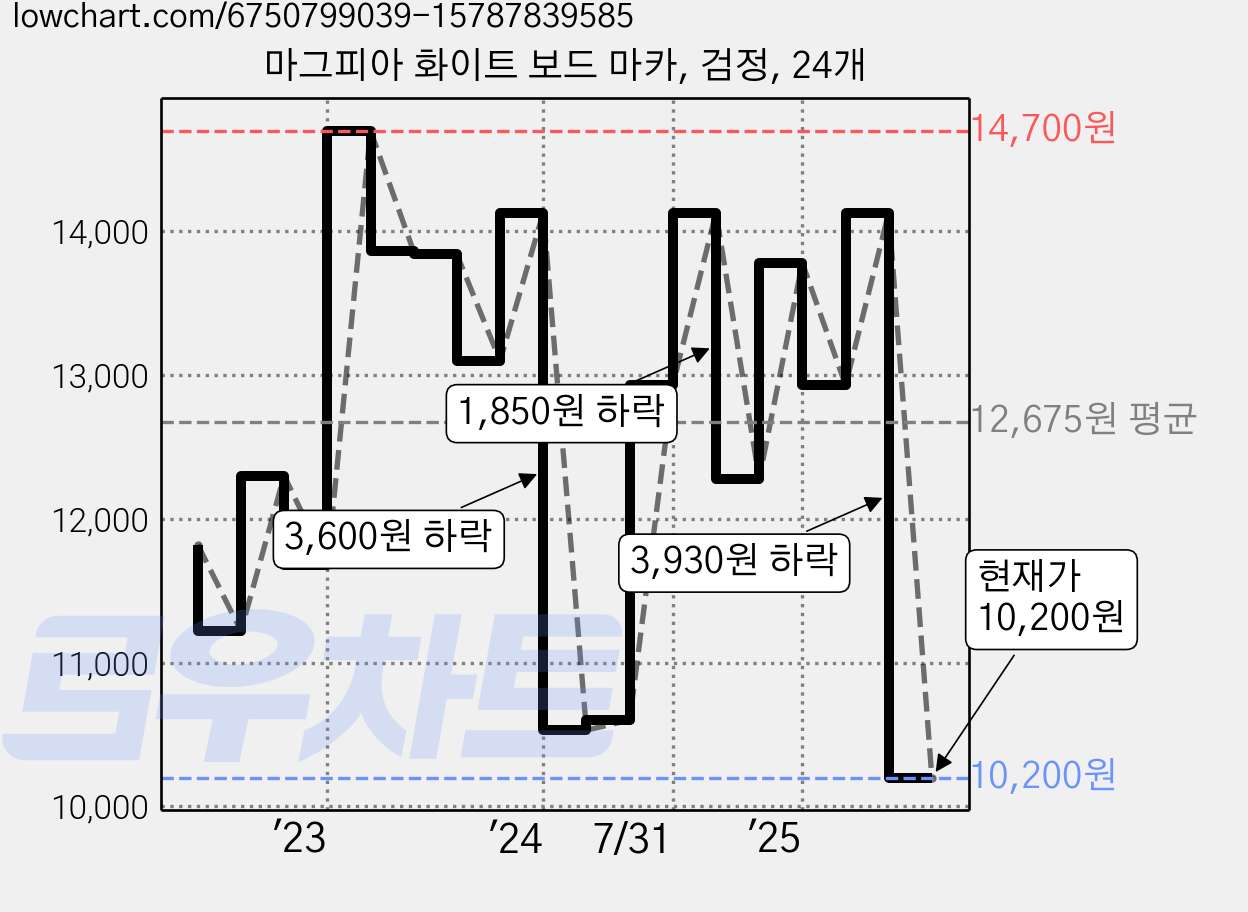 마그피아 화이트 보드 마카, 검정, 24개 가격 변동 차트, 현재가 10,200원, 관측 최저가 9,400원