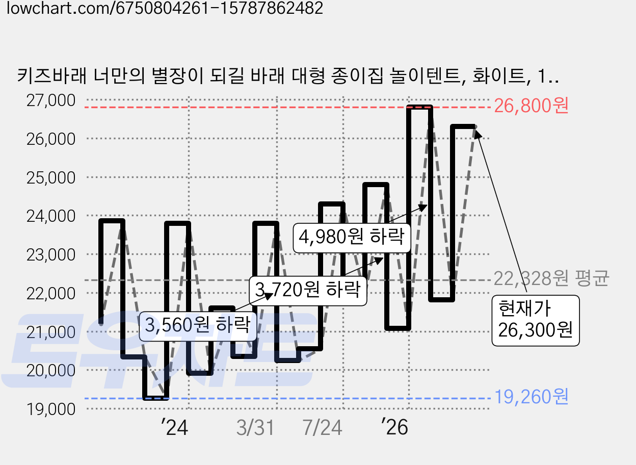 키즈바래 너만의 별장이 되길 바래 대형 종이집 놀이텐트, 화이트, 1개 가격 변동 차트, 현재가 26,300원, 관측 최저가 19,260원