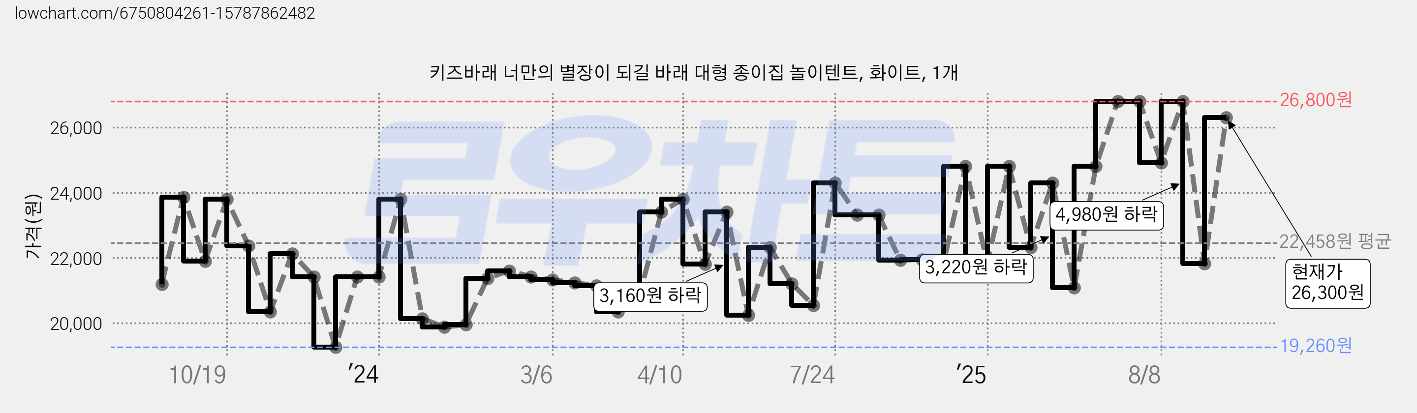 키즈바래 너만의 별장이 되길 바래 대형 종이집 놀이텐트, 화이트, 1개 가격 변동 차트, 현재가 26,300원, 관측 최저가 19,260원