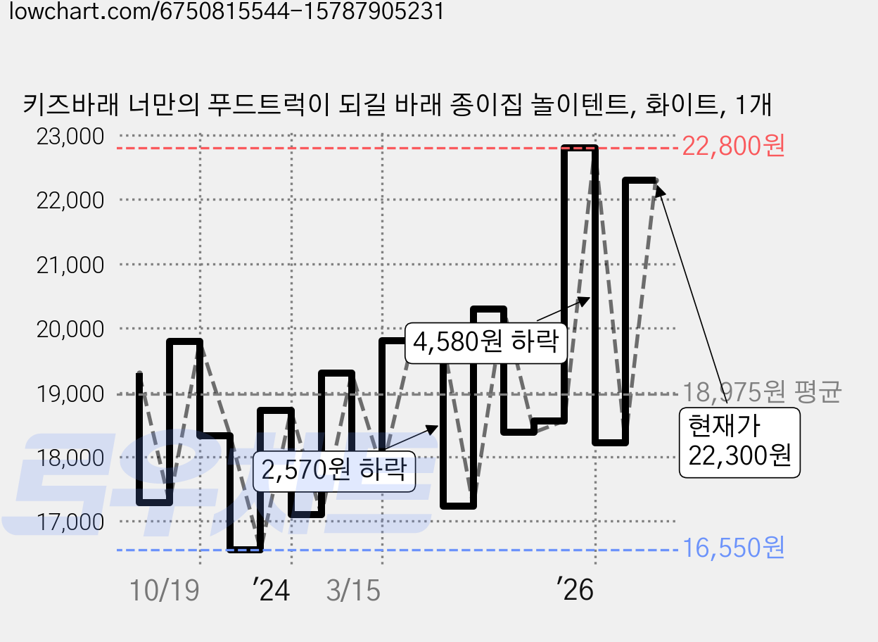 키즈바래 너만의 푸드트럭이 되길 바래 종이집 놀이텐트, 화이트, 1개 가격 변동 차트, 현재가 22,300원, 관측 최저가 16,550원