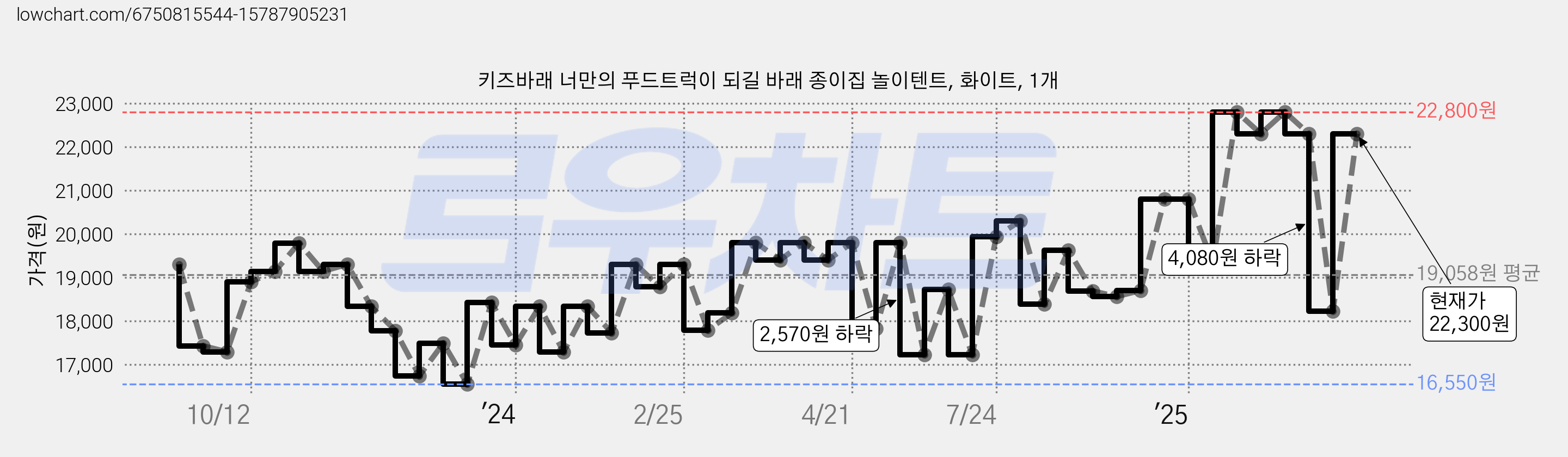 키즈바래 너만의 푸드트럭이 되길 바래 종이집 놀이텐트, 화이트, 1개 가격 변동 차트, 현재가 22,300원, 관측 최저가 16,550원