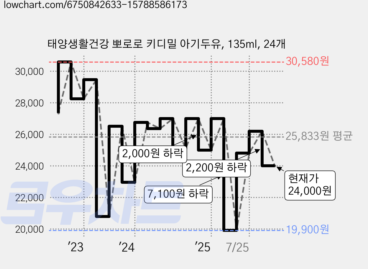 태양생활건강 뽀로로 키디밀 아기두유, 135ml, 24개 가격 변동 차트, 현재가 24,000원, 관측 최저가 19,900원