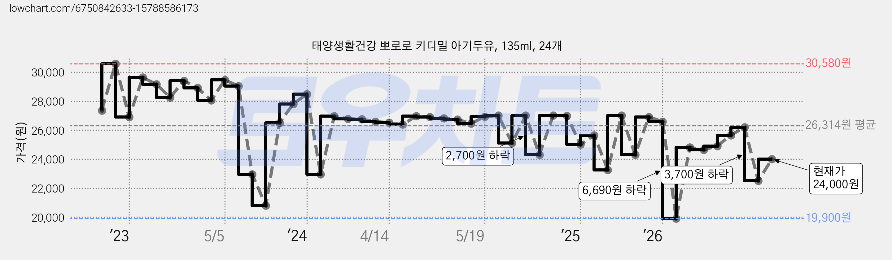 태양생활건강 뽀로로 키디밀 아기두유, 135ml, 24개 가격 변동 차트, 현재가 24,000원, 관측 최저가 19,900원