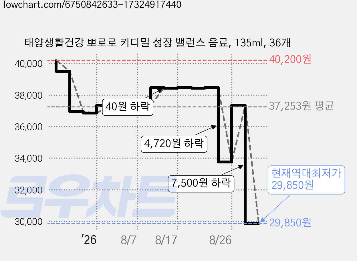 태양생활건강 뽀로로 키디밀 성장 밸런스 음료, 135ml, 36개 가격 변동 차트, 현재가 29,850원, 역대최저가
