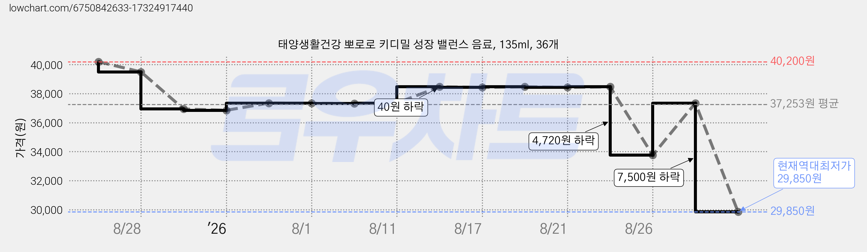 태양생활건강 뽀로로 키디밀 성장 밸런스 음료, 135ml, 36개 가격 변동 차트, 현재가 29,850원, 역대최저가