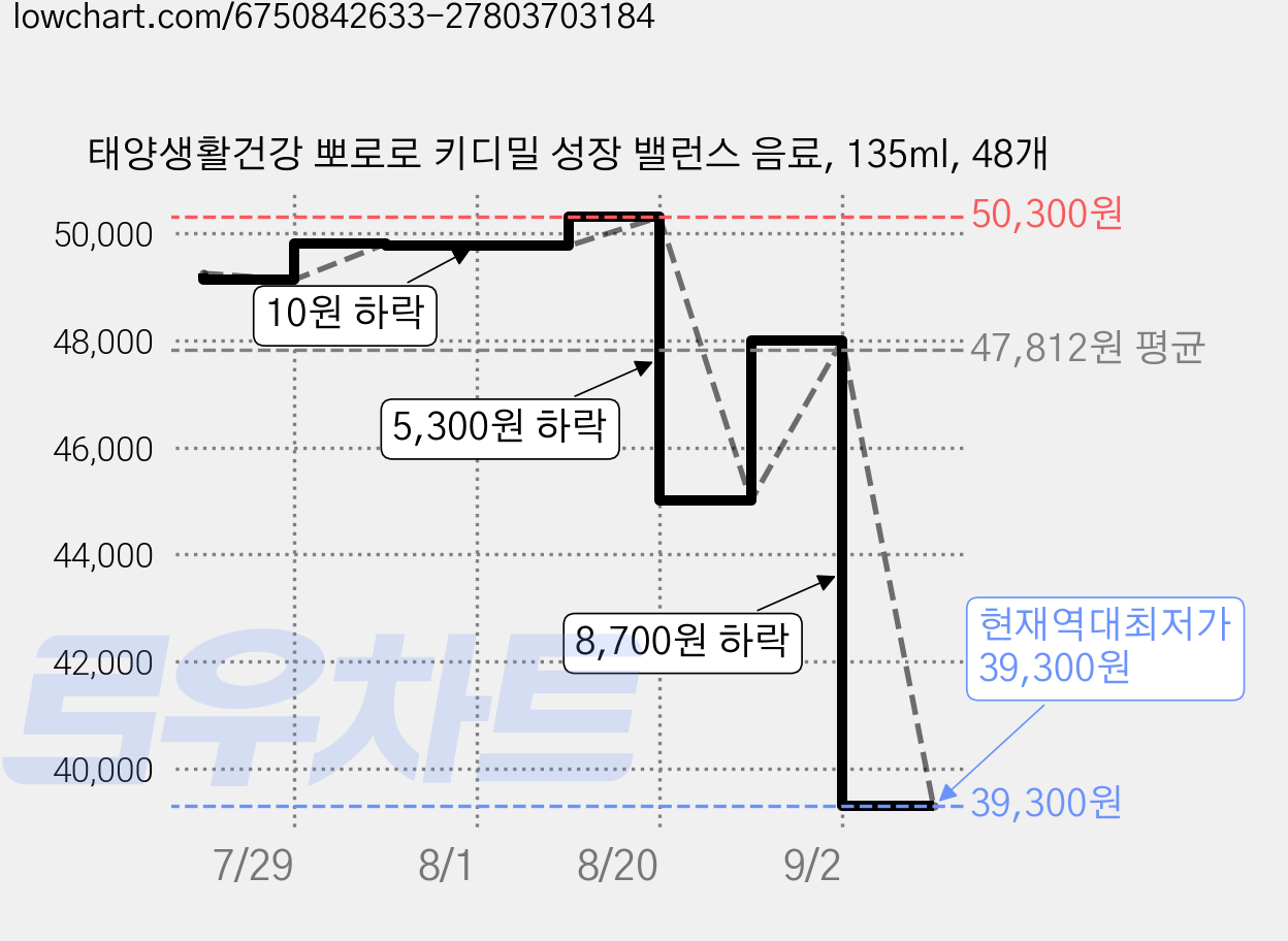 태양생활건강 뽀로로 키디밀 성장 밸런스 음료, 135ml, 48개 가격 변동 차트, 현재가 39,300원, 역대최저가