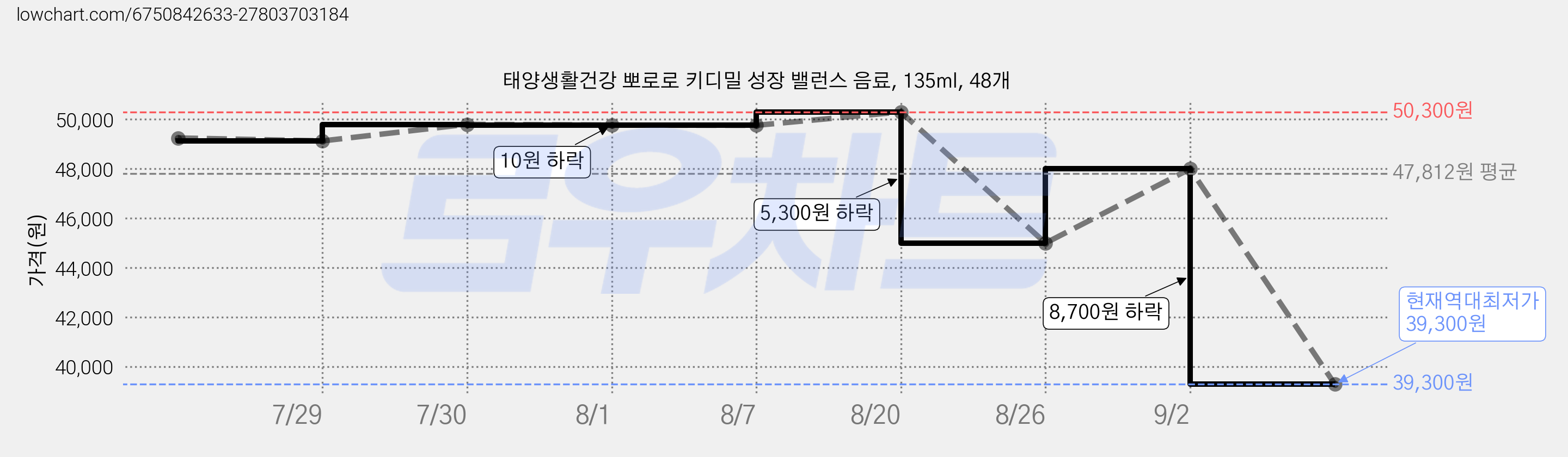 태양생활건강 뽀로로 키디밀 성장 밸런스 음료, 135ml, 48개 가격 변동 차트, 현재가 39,300원, 역대최저가