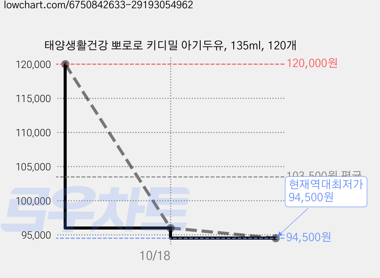 태양생활건강 뽀로로 키디밀 아기두유, 135ml, 120개 가격 변동 차트, 현재가 94,500원, 역대최저가