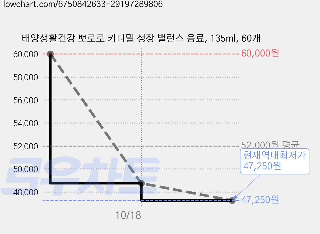 태양생활건강 뽀로로 키디밀 성장 밸런스 음료, 135ml, 60개 가격 변동 차트, 현재가 47,250원, 역대최저가