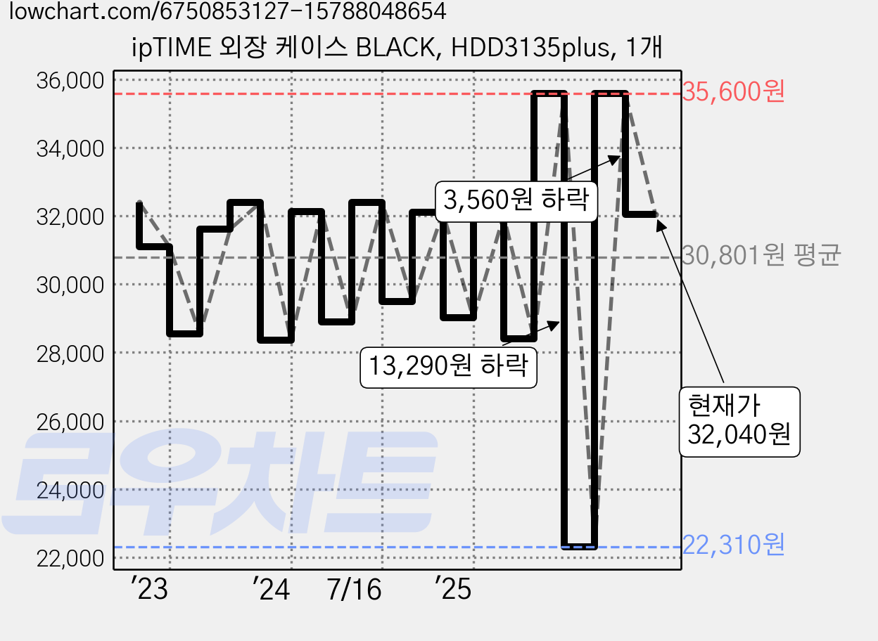 ipTIME 외장 케이스 BLACK, HDD3135plus, 1개 가격 변동 차트, 현재가 32,040원, 관측 최저가 22,310원