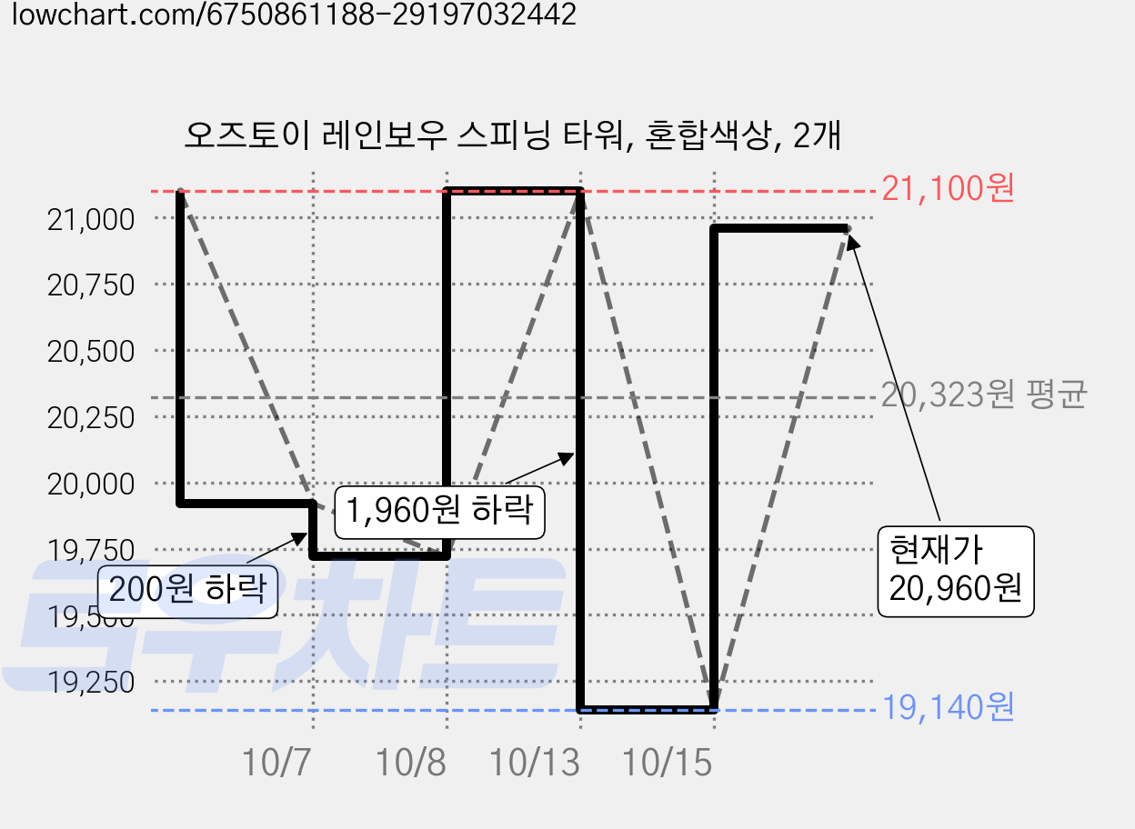 오즈토이 레인보우 스피닝 타워, 혼합색상, 2개 가격 변동 차트, 현재가 20,960원, 관측 최저가 19,140원