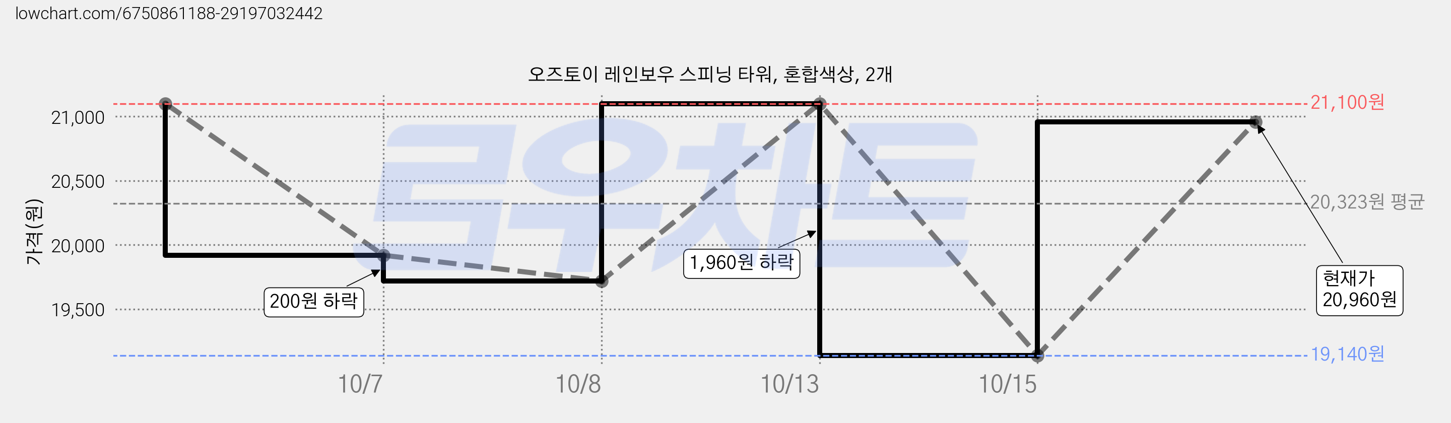 오즈토이 레인보우 스피닝 타워, 혼합색상, 2개 가격 변동 차트, 현재가 20,960원, 관측 최저가 19,140원