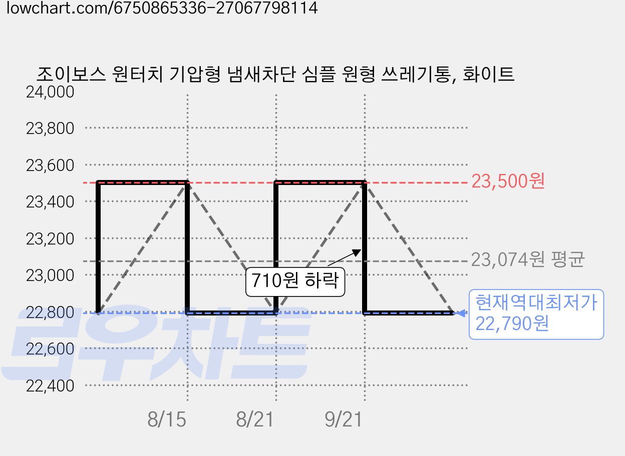 조이보스 원터치 기압형 냄새차단 심플 원형 쓰레기통, 화이트 가격 변동 차트, 현재가 22,790원, 역대최저가