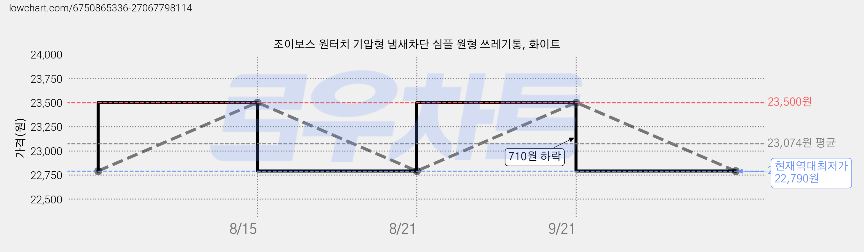 조이보스 원터치 기압형 냄새차단 심플 원형 쓰레기통, 화이트 가격 변동 차트, 현재가 22,790원, 역대최저가