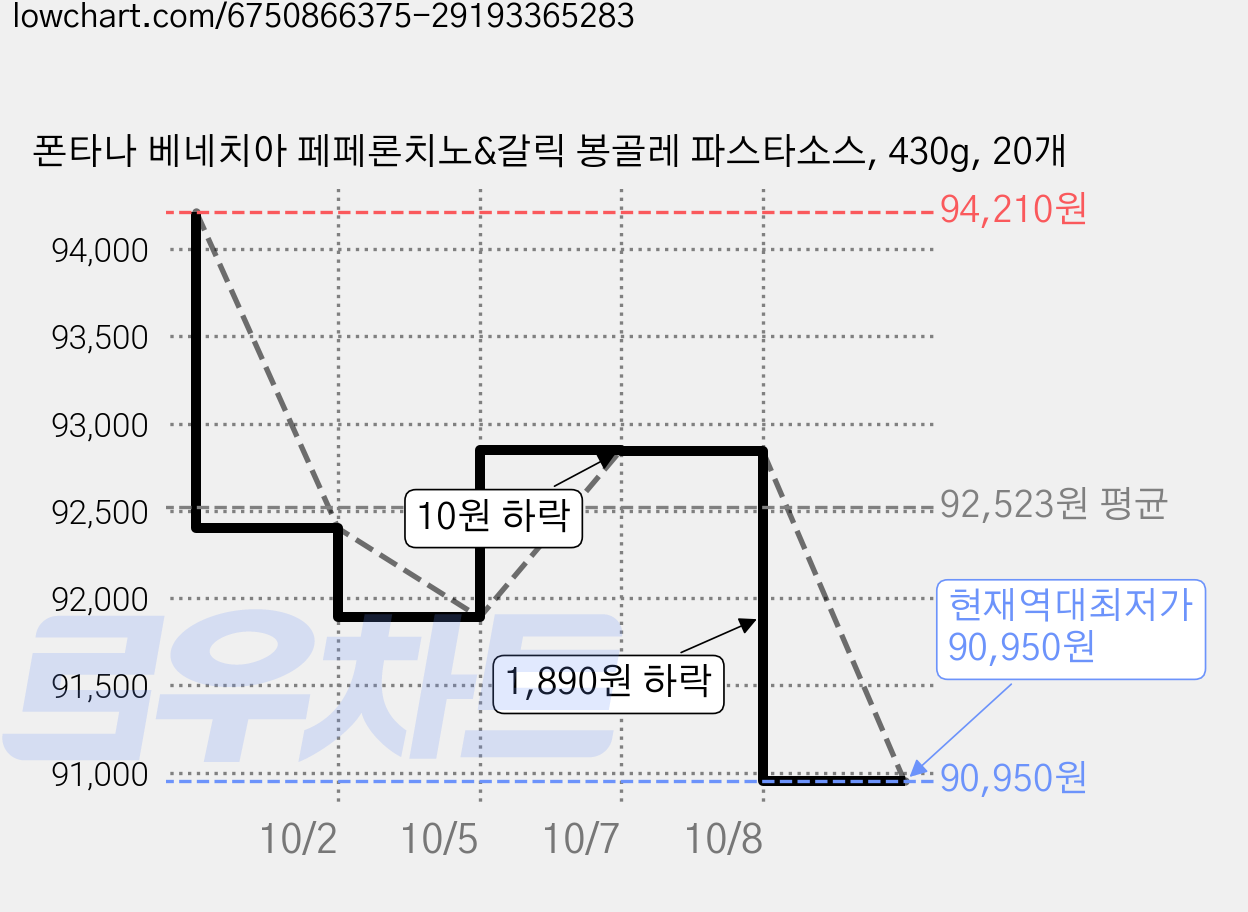 폰타나 베네치아 페페론치노&갈릭 봉골레 파스타소스, 430g, 20개 가격 변동 차트, 현재가 90,950원, 역대최저가