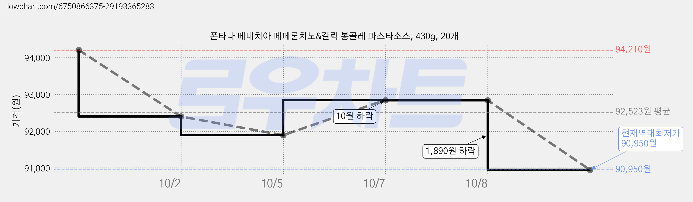 폰타나 베네치아 페페론치노&갈릭 봉골레 파스타소스, 430g, 20개 가격 변동 차트, 현재가 90,950원, 역대최저가