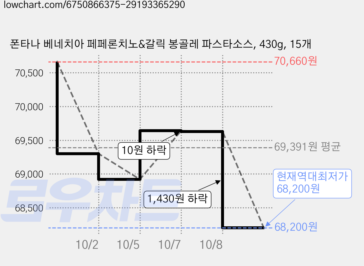 폰타나 베네치아 페페론치노&갈릭 봉골레 파스타소스, 430g, 15개 가격 변동 차트, 현재가 68,200원, 역대최저가